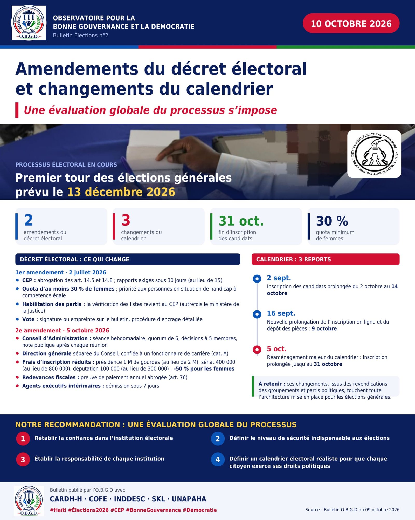 Amendements du décret électoral et changements du calendrier Une évaluation globale du processus s’impose